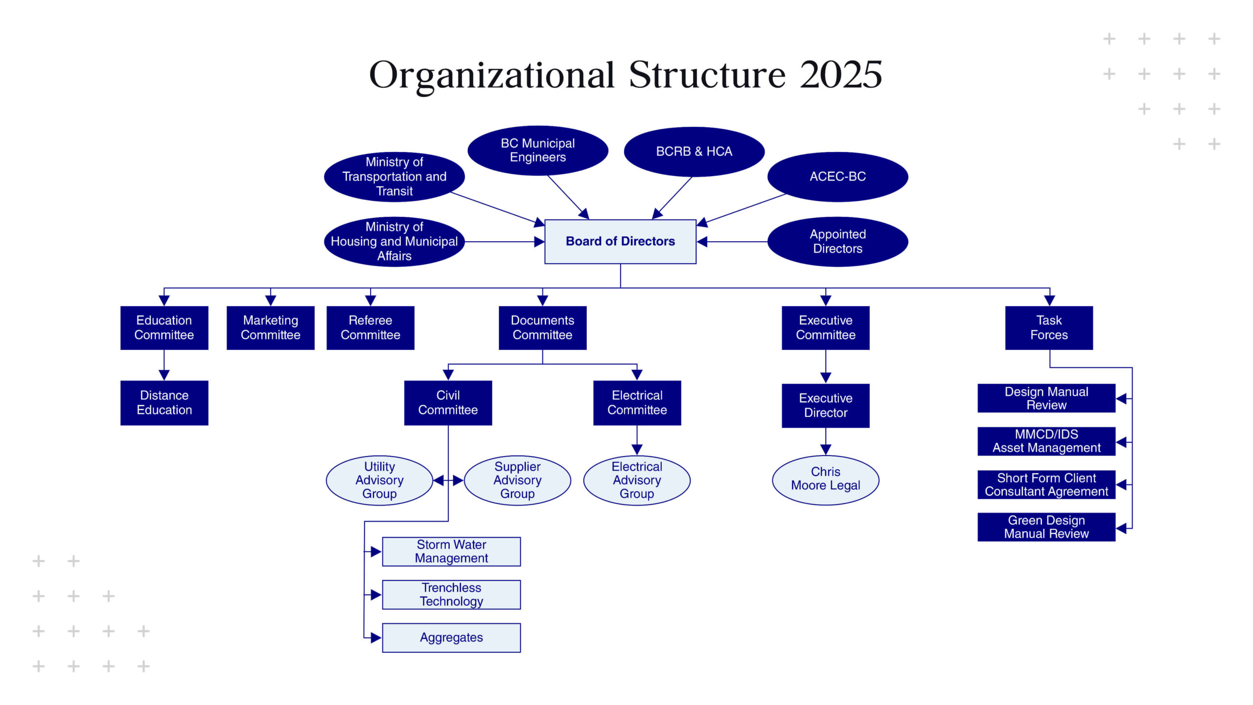 Mmcd Organizational Structure 2025